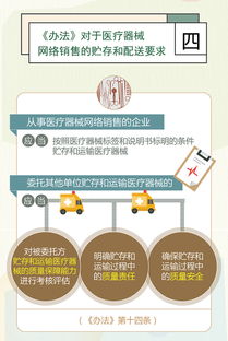 政策圖解丨一圖讀懂 醫(yī)療器械網(wǎng)絡銷售監(jiān)督管理辦法 二